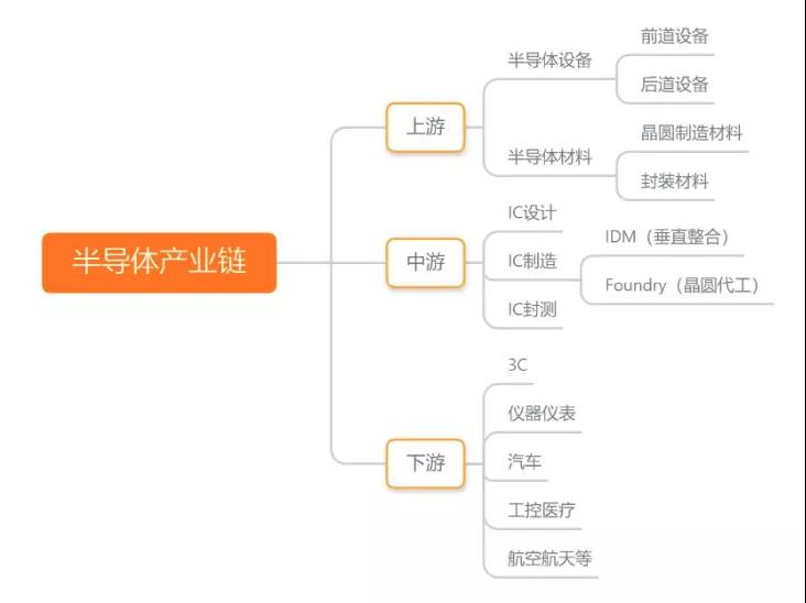 半导体制造材料产业链