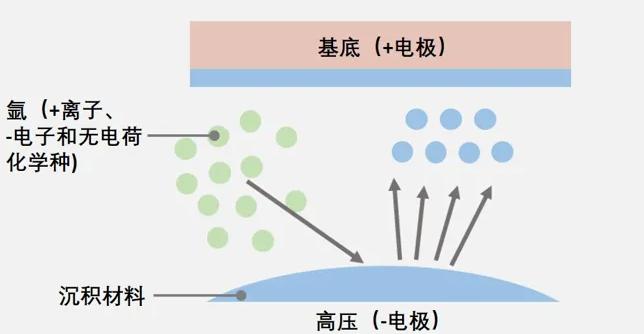 等离子体气相沉积