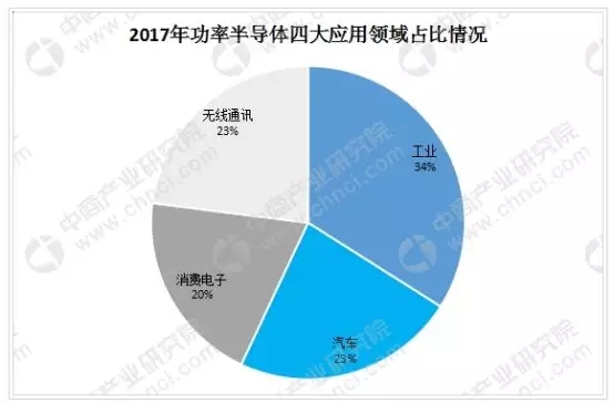 国内功率器件的应用分布