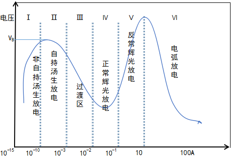 羞羞视频在线播放机中的气体放电的各个区域