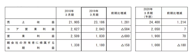 住友的利润图表