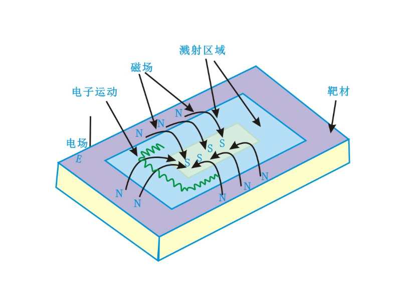 磁控靶表面磁场分布及电子运动状态-羞羞视频在线播放机