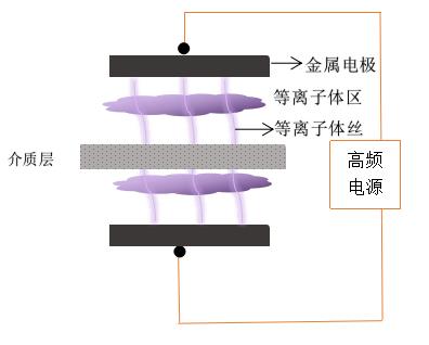 单介质的DBD羞羞视频在线播放机电极放电-羞羞视频在线播放机