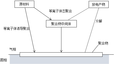 辉光放电聚合作用CAP示意图-羞羞视频在线播放机