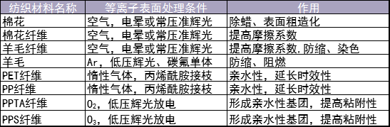 表1 几种纺织材料免费无遮挡羞羞视频网站下载（改性）