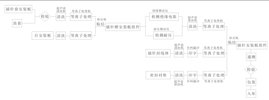 插针安装板组件装配工艺流程-羞羞视频在线播放机表面处理