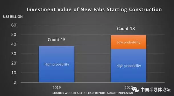 SEMI: 2019年底将有15座晶圆厂开建!