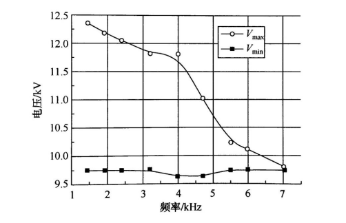 以实验数据分析DBD常压等离子放电工作区间与击穿电压的关系-羞羞网站在线看