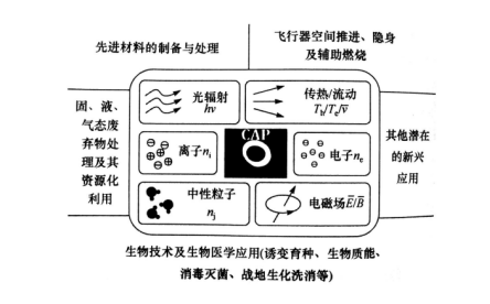 大气压冷等离子体在生物技术及生物医学上的运用-羞羞网站在线看