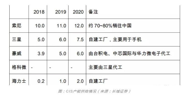 羞羞网站在线看羞羞视频在线播放设备行业观察，CIS市场需求强劲之后的产能争夺