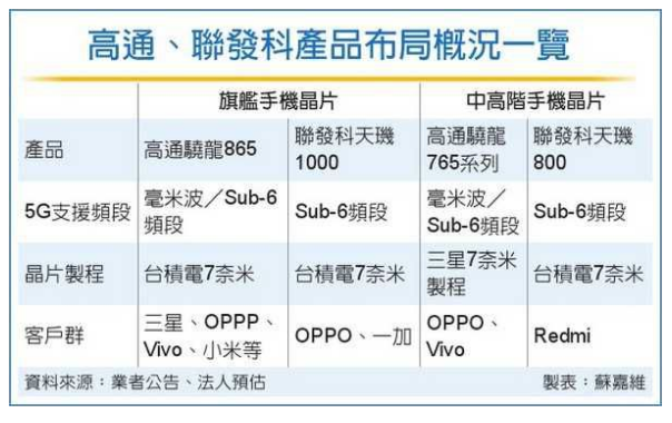 高通、联发科掀5G芯片价格战-羞羞网站在线看低温免费无遮挡羞羞视频网站下载机行业观察