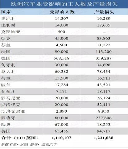 欧洲车企停产影响程度已显现，羞羞网站在线看羞羞视频在线播放机