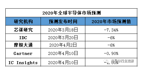 各预测机构对今年全球半导体行业预测-羞羞网站在线看羞羞视频在线播放机