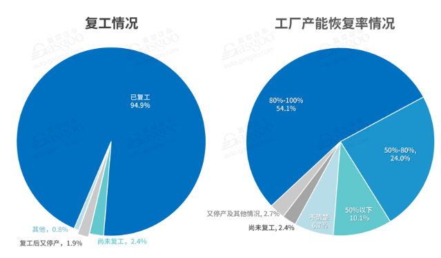 国内汽车行业复工情况-羞羞网站在线看羞羞视频在线播放机观察