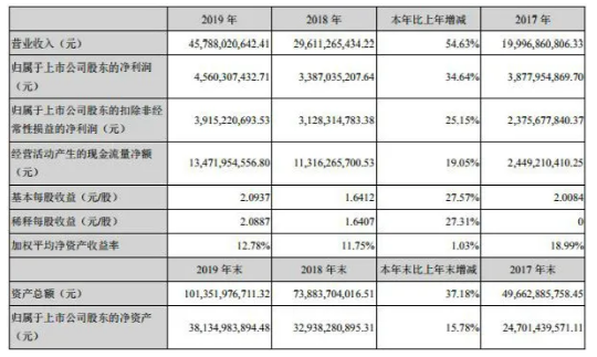 宁德时代近年公布业绩信息-羞羞网站在线看等离子体清洗机观察