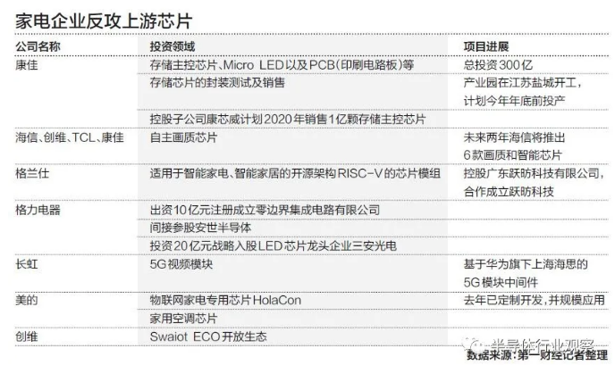 国内家电企业加速上游半导体产业进度，羞羞网站在线看羞羞视频在线播放机观察