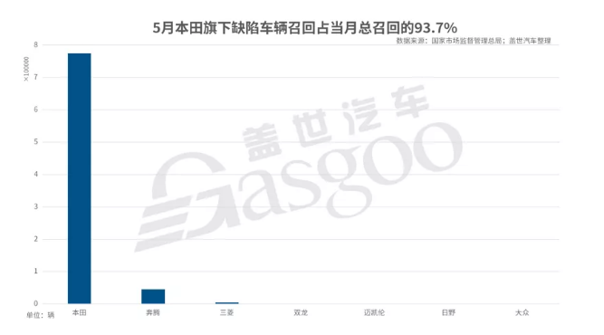 5月国内汽车市场召回82.7万辆-羞羞网站在线看羞羞视频在线播放机