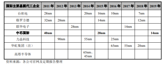 主要晶圆代工企业-羞羞网站在线看羞羞视频在线播放机