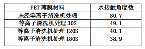 PET薄膜经羞羞视频在线播放设备处理的水接触角度数变化-羞羞网站在线看