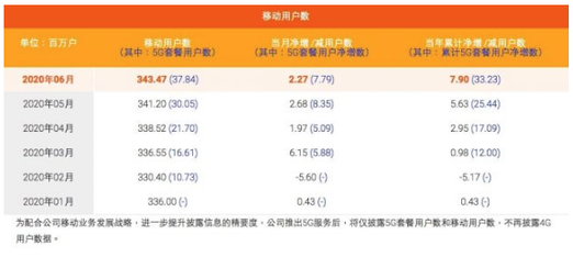 中国移动2020年6月移动用户数据公布-羞羞网站在线看