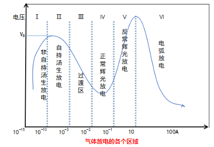 羞羞视频在线播放机的气体放电各个放电区域-羞羞网站在线看