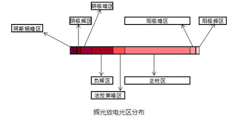 羞羞视频在线播放设备辉光放电光区分布-羞羞网站在线看