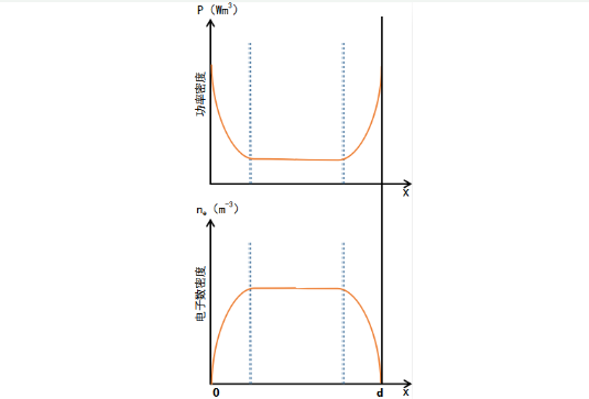 真空免费无遮挡羞羞视频网站下载系统中激励高频放电的功率密度和电子数密度分布曲线