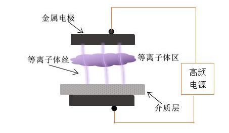 传统的DBD羞羞视频在线播放机电极结构-羞羞网站在线看