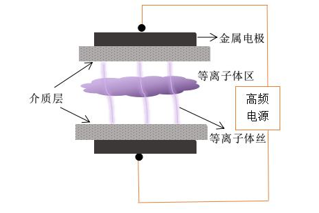 羞羞网站在线看双介质DBD羞羞视频在线播放机电极结构